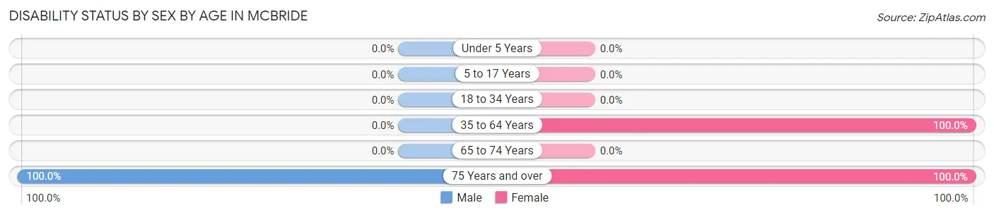 Disability Status by Sex by Age in McBride