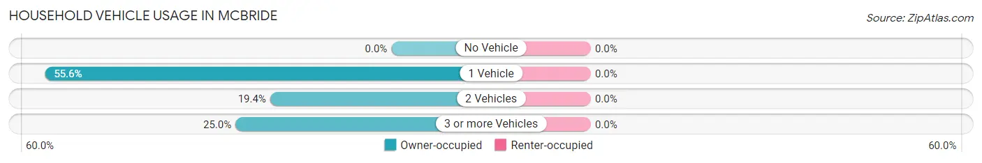 Household Vehicle Usage in McBride