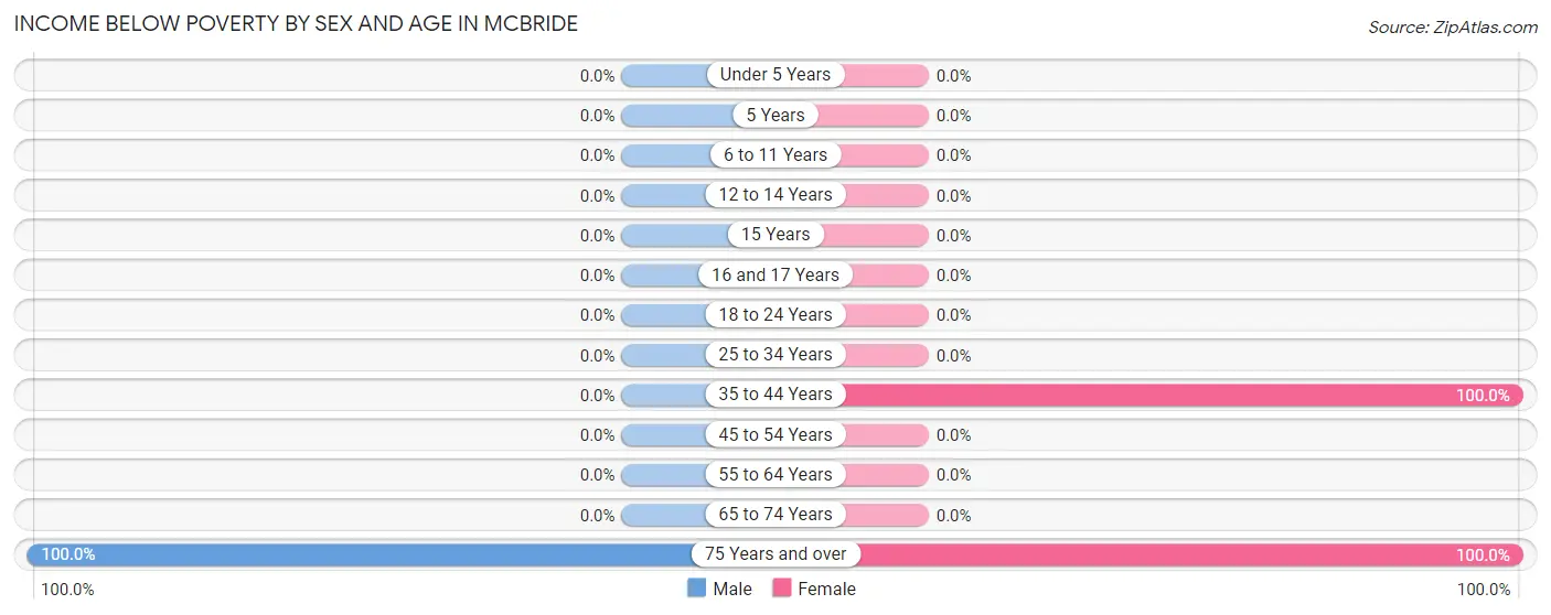 Income Below Poverty by Sex and Age in McBride