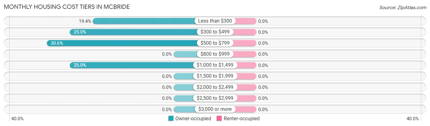 Monthly Housing Cost Tiers in McBride