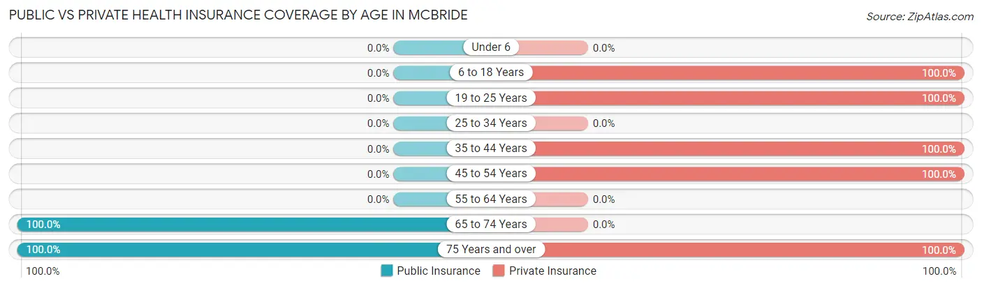 Public vs Private Health Insurance Coverage by Age in McBride