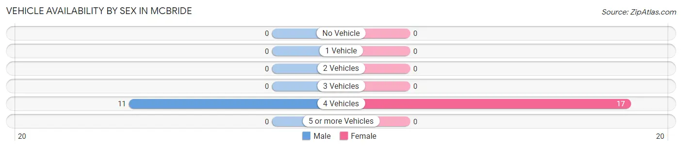 Vehicle Availability by Sex in McBride