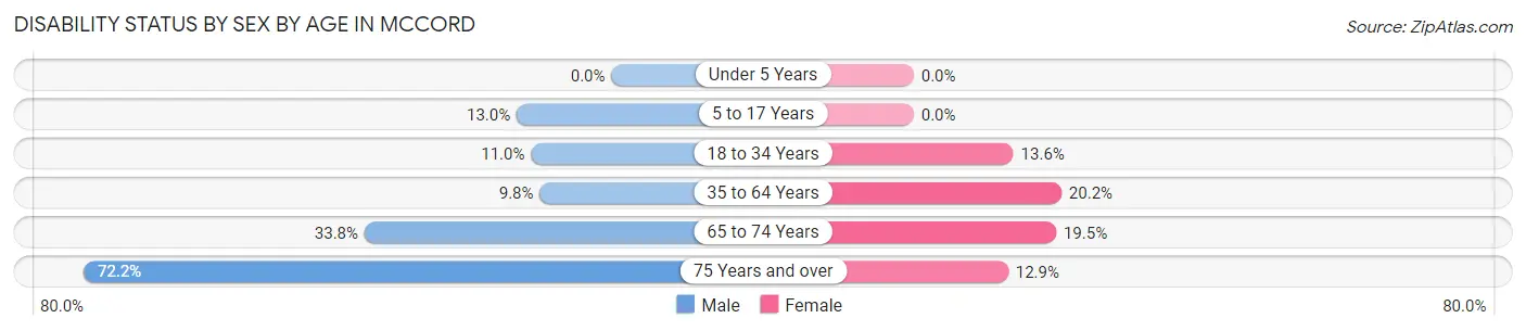Disability Status by Sex by Age in McCord