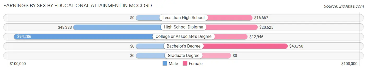 Earnings by Sex by Educational Attainment in McCord