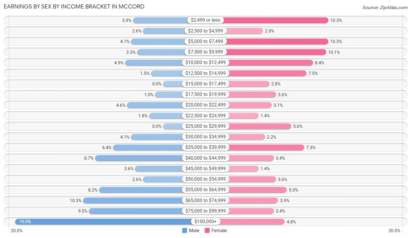 Earnings by Sex by Income Bracket in McCord