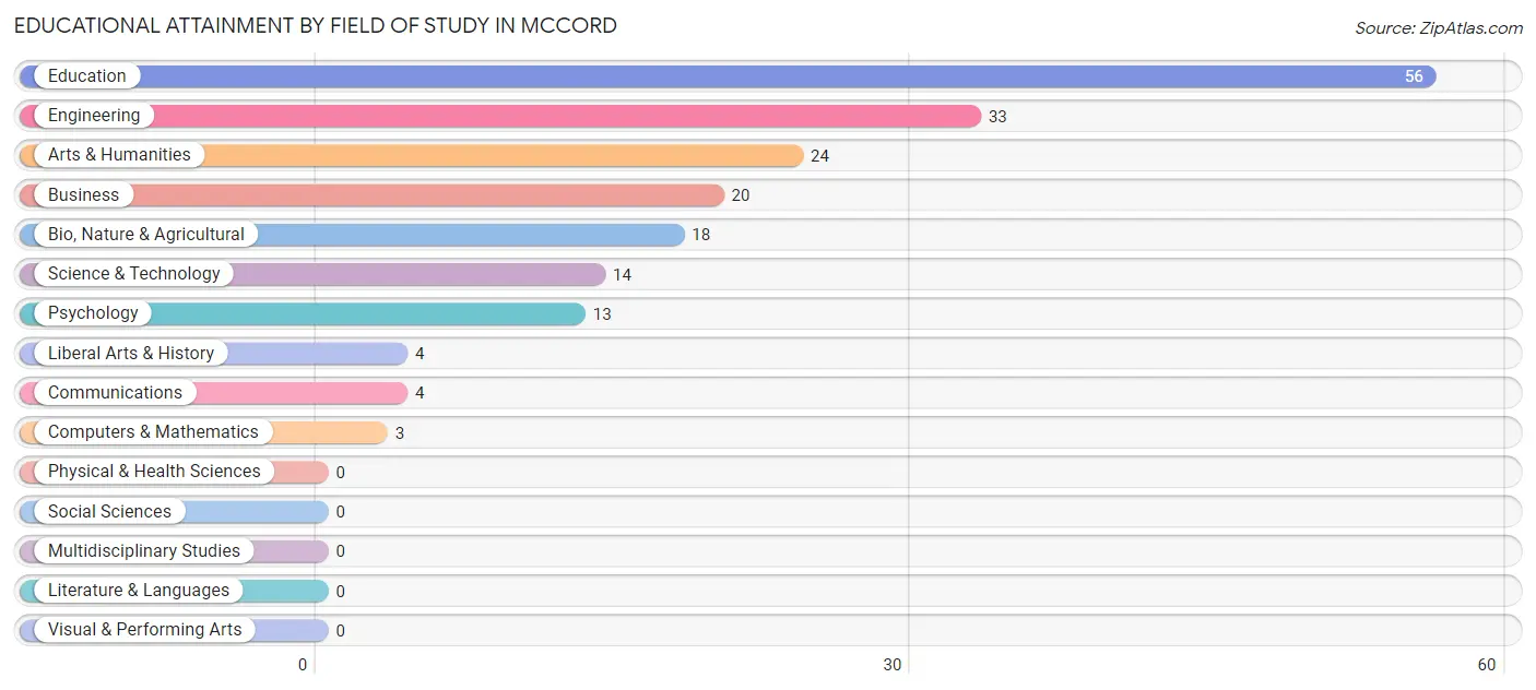 Educational Attainment by Field of Study in McCord