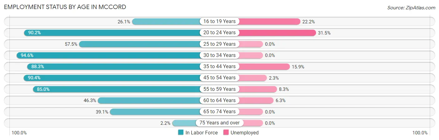 Employment Status by Age in McCord