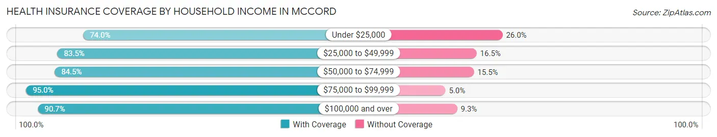 Health Insurance Coverage by Household Income in McCord