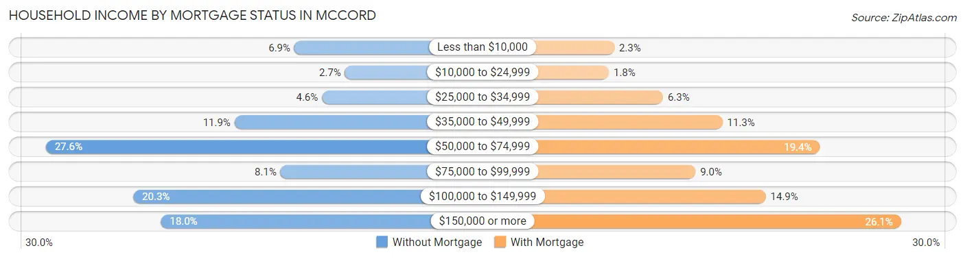 Household Income by Mortgage Status in McCord
