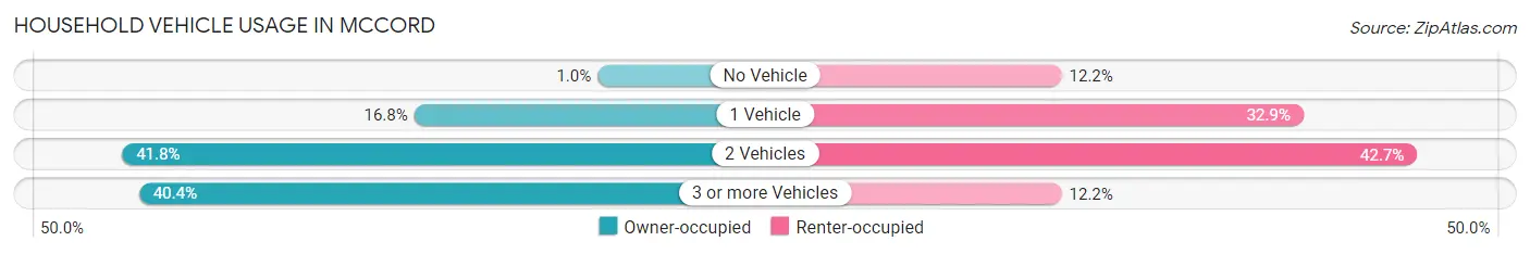 Household Vehicle Usage in McCord