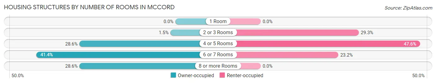 Housing Structures by Number of Rooms in McCord