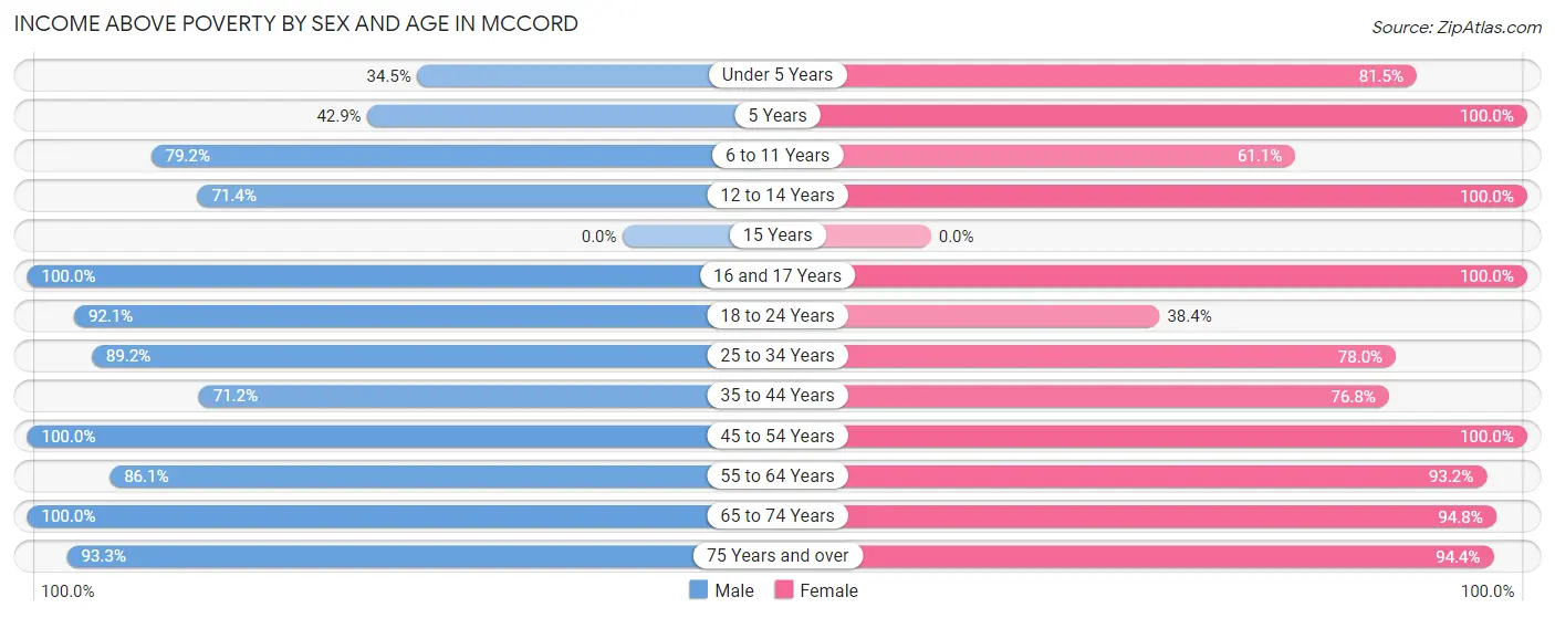 Income Above Poverty by Sex and Age in McCord