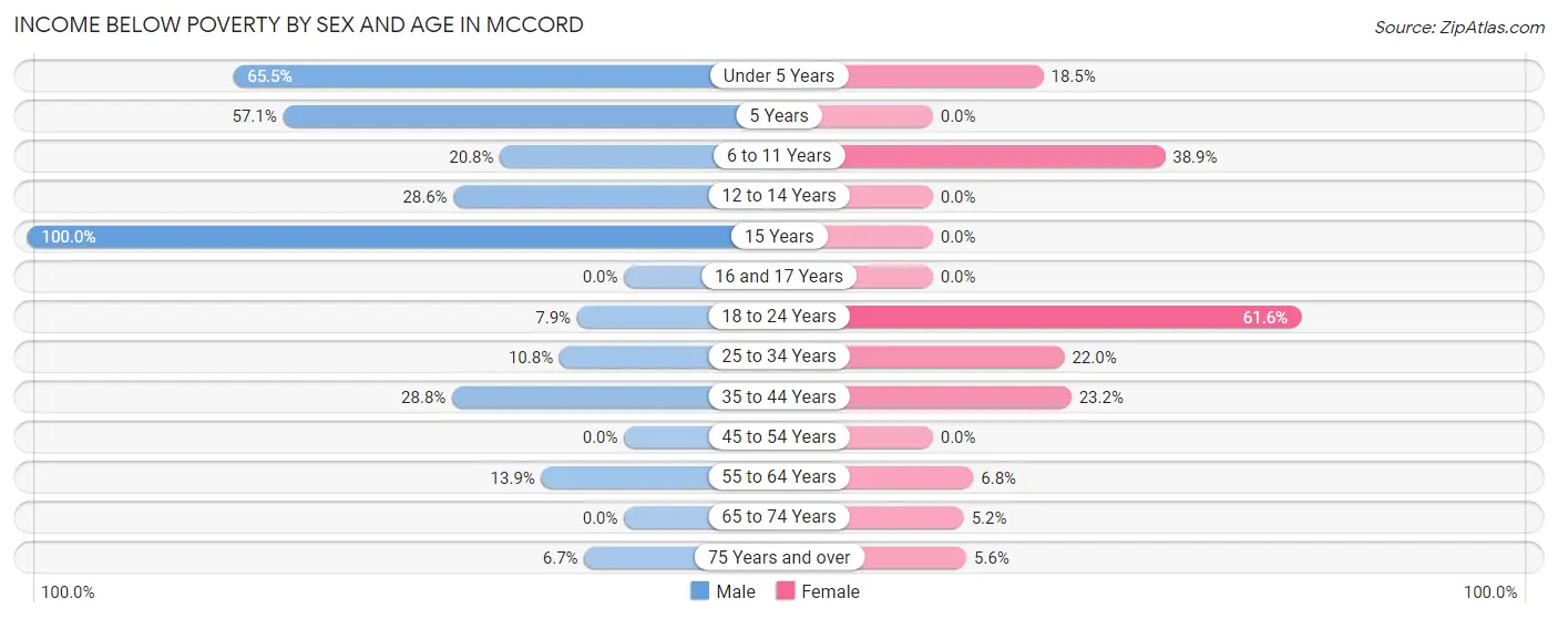 Income Below Poverty by Sex and Age in McCord