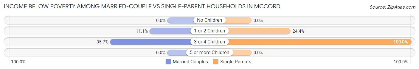 Income Below Poverty Among Married-Couple vs Single-Parent Households in McCord