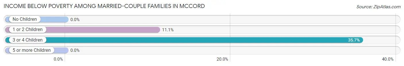 Income Below Poverty Among Married-Couple Families in McCord