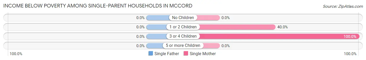 Income Below Poverty Among Single-Parent Households in McCord