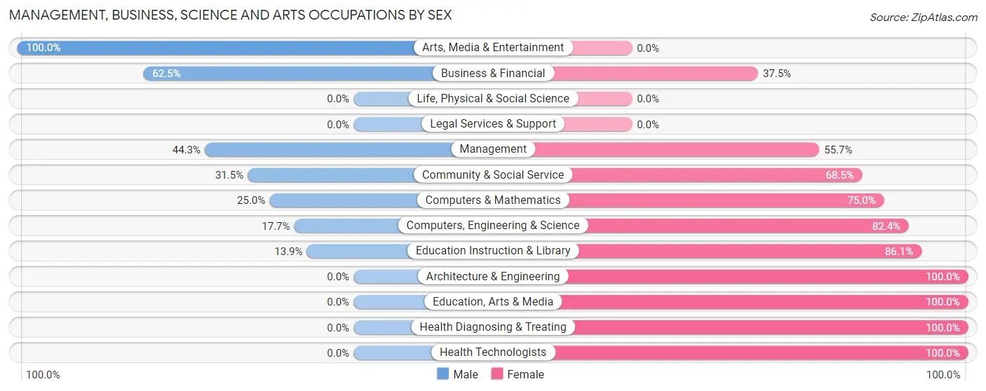 Management, Business, Science and Arts Occupations by Sex in McCord