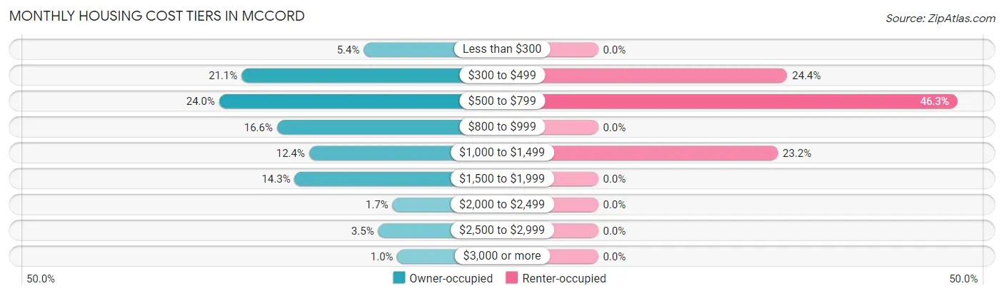 Monthly Housing Cost Tiers in McCord
