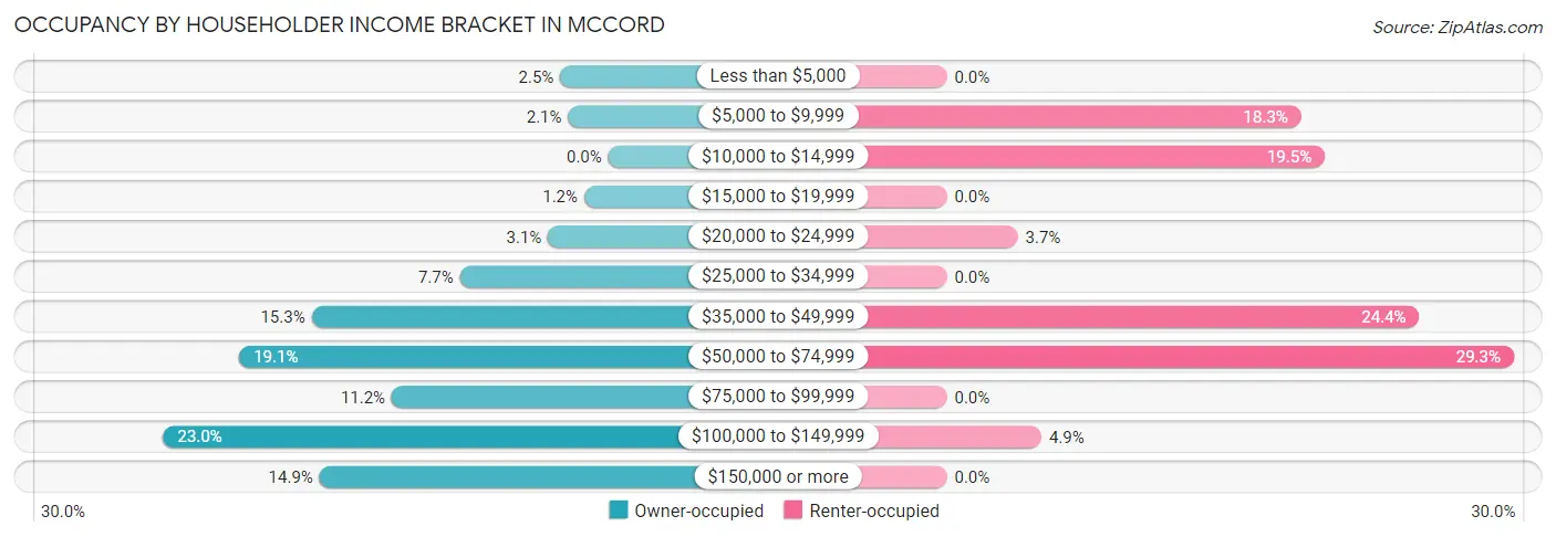 Occupancy by Householder Income Bracket in McCord