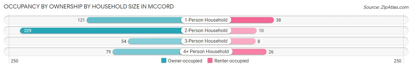 Occupancy by Ownership by Household Size in McCord