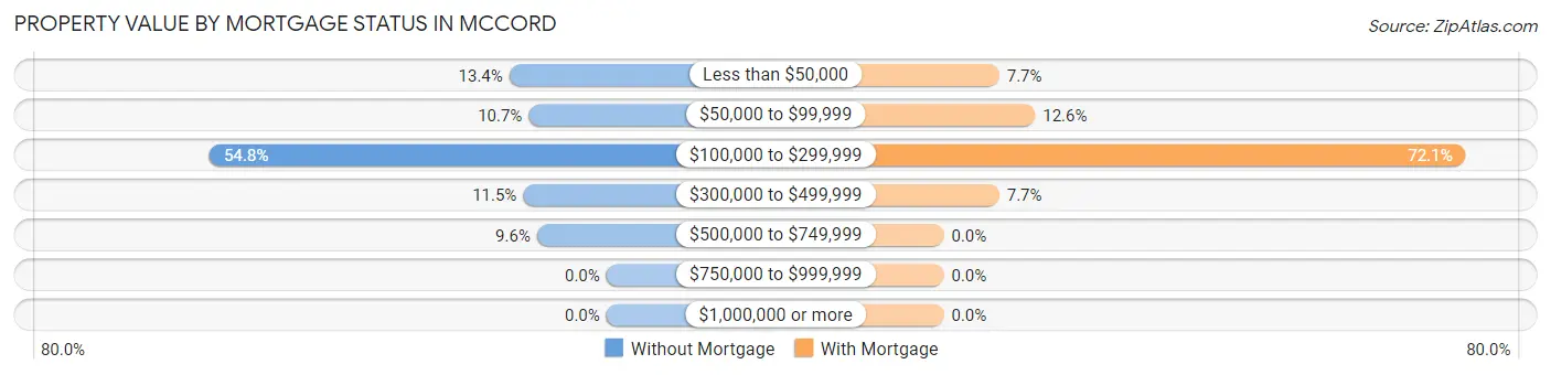 Property Value by Mortgage Status in McCord