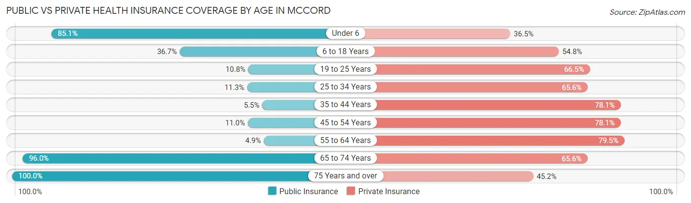 Public vs Private Health Insurance Coverage by Age in McCord