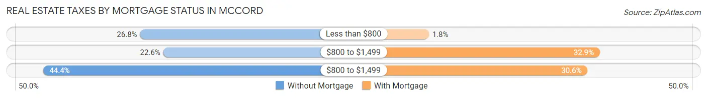 Real Estate Taxes by Mortgage Status in McCord