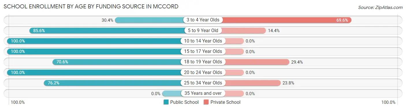 School Enrollment by Age by Funding Source in McCord