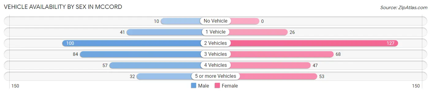 Vehicle Availability by Sex in McCord