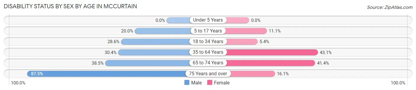 Disability Status by Sex by Age in Mccurtain