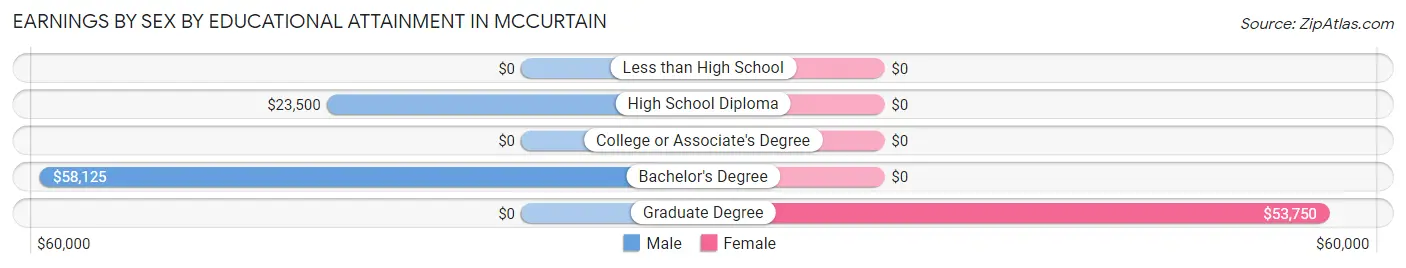 Earnings by Sex by Educational Attainment in Mccurtain