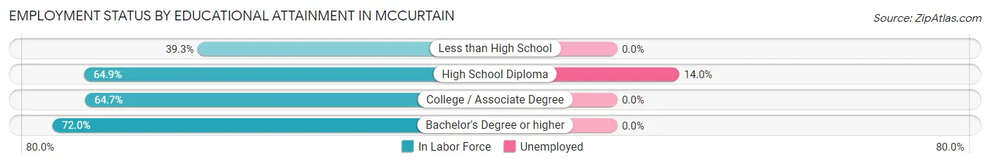 Employment Status by Educational Attainment in Mccurtain