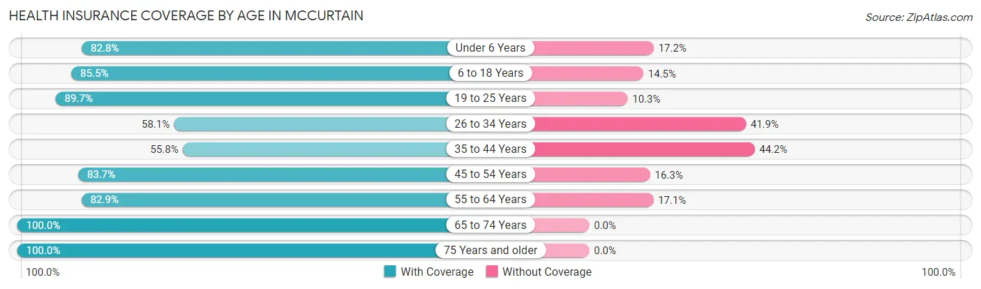 Health Insurance Coverage by Age in Mccurtain