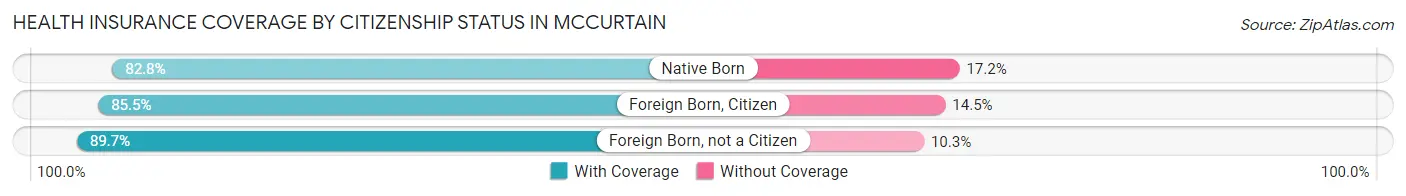Health Insurance Coverage by Citizenship Status in Mccurtain
