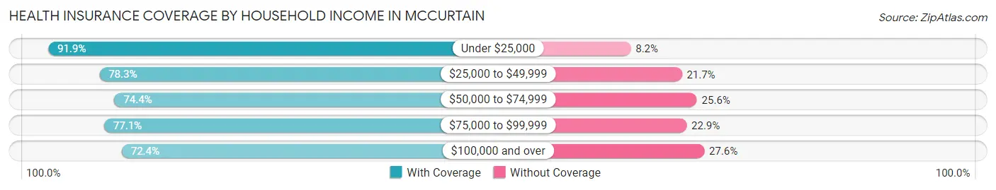Health Insurance Coverage by Household Income in Mccurtain
