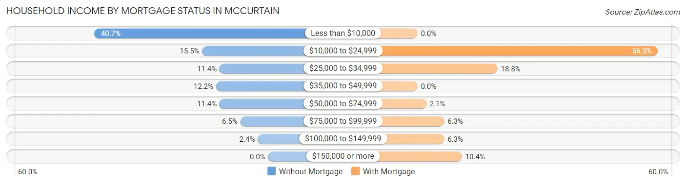 Household Income by Mortgage Status in Mccurtain