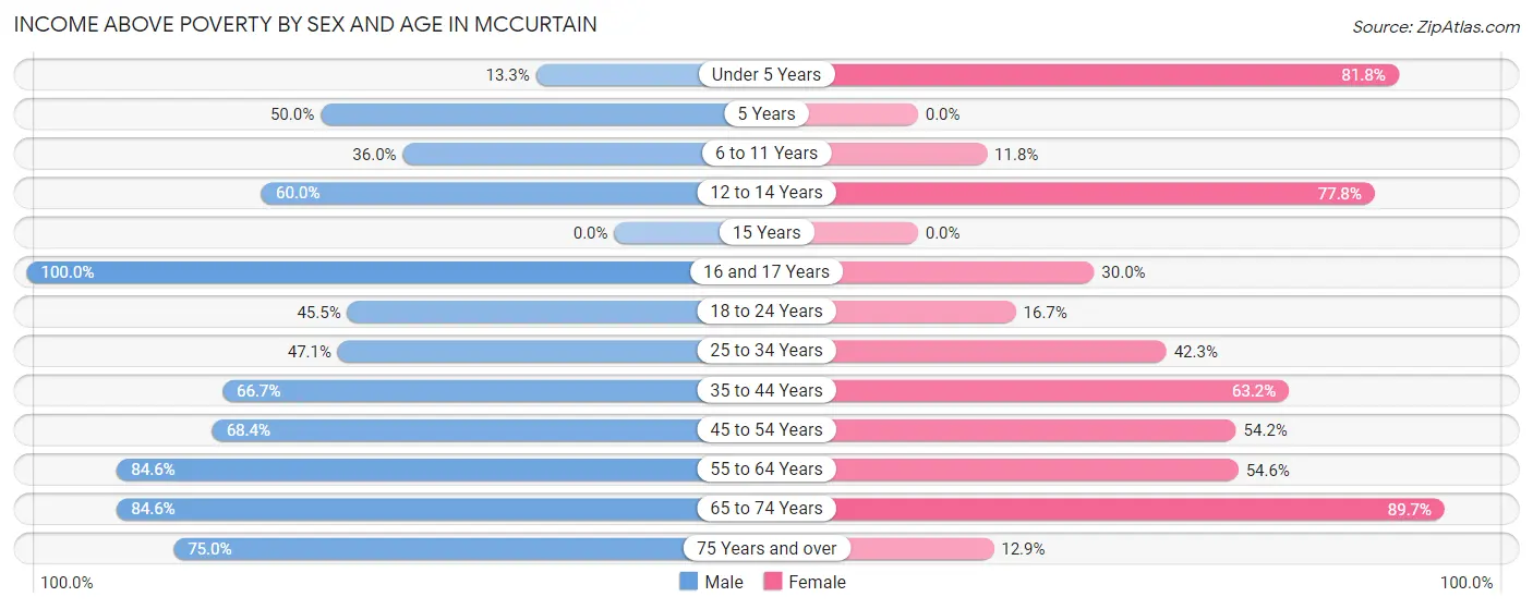 Income Above Poverty by Sex and Age in Mccurtain
