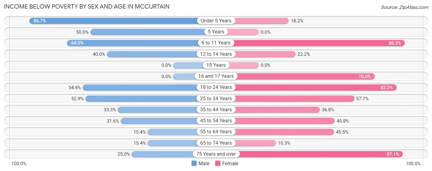 Income Below Poverty by Sex and Age in Mccurtain