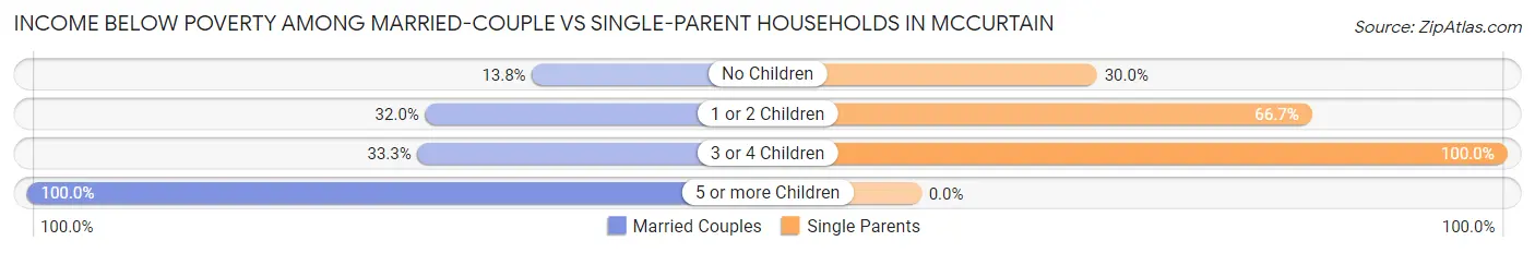 Income Below Poverty Among Married-Couple vs Single-Parent Households in Mccurtain