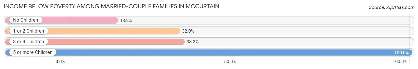Income Below Poverty Among Married-Couple Families in Mccurtain