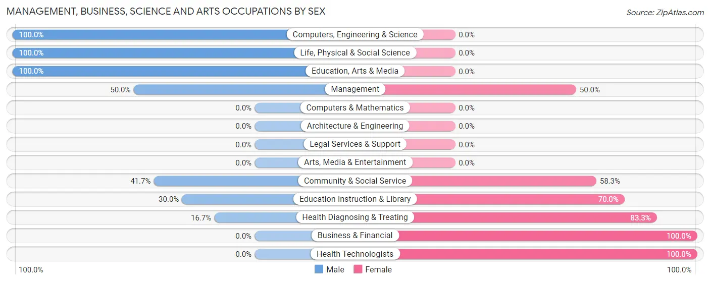 Management, Business, Science and Arts Occupations by Sex in Mccurtain