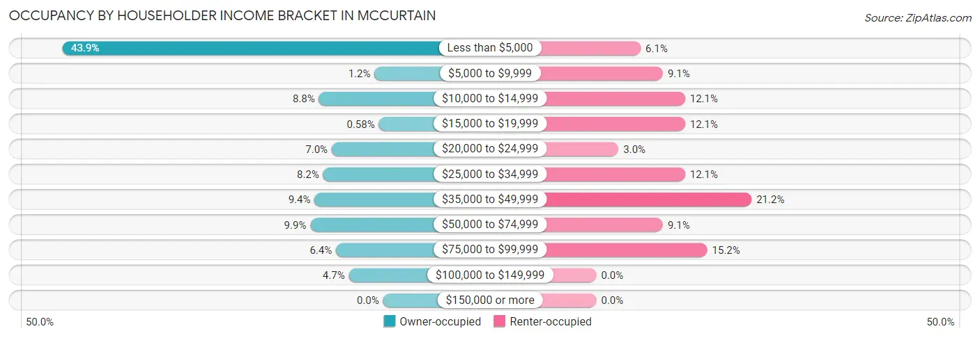 Occupancy by Householder Income Bracket in Mccurtain