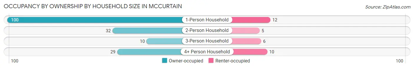 Occupancy by Ownership by Household Size in Mccurtain