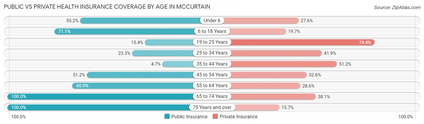 Public vs Private Health Insurance Coverage by Age in Mccurtain