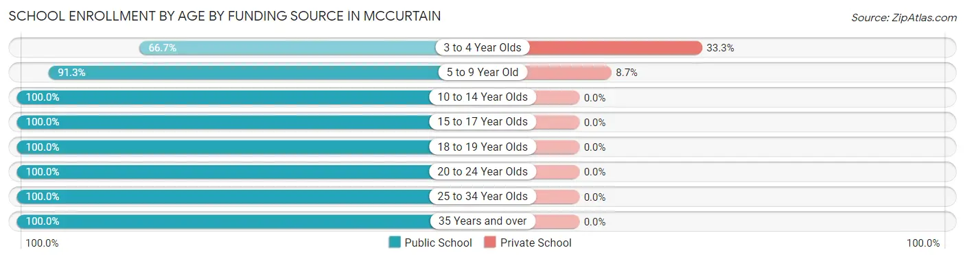 School Enrollment by Age by Funding Source in Mccurtain