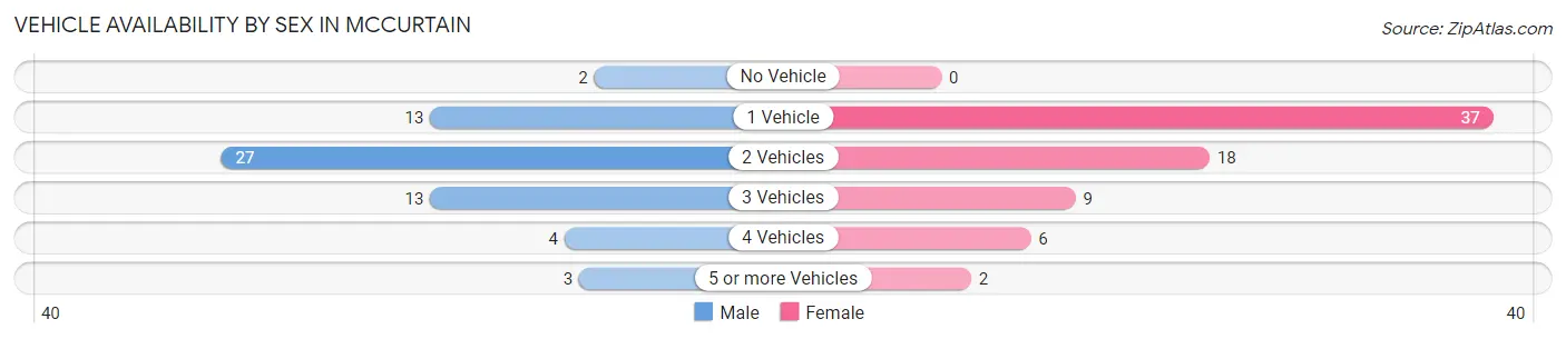 Vehicle Availability by Sex in Mccurtain
