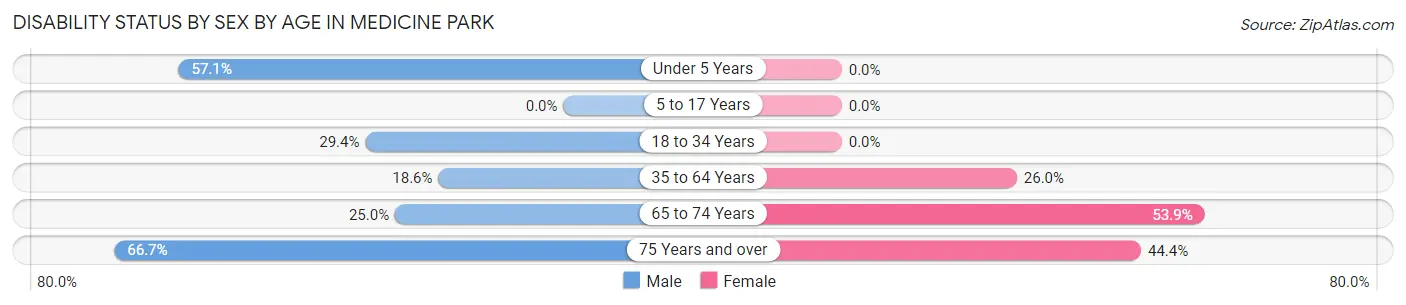 Disability Status by Sex by Age in Medicine Park