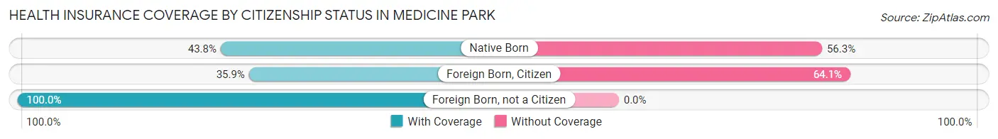 Health Insurance Coverage by Citizenship Status in Medicine Park
