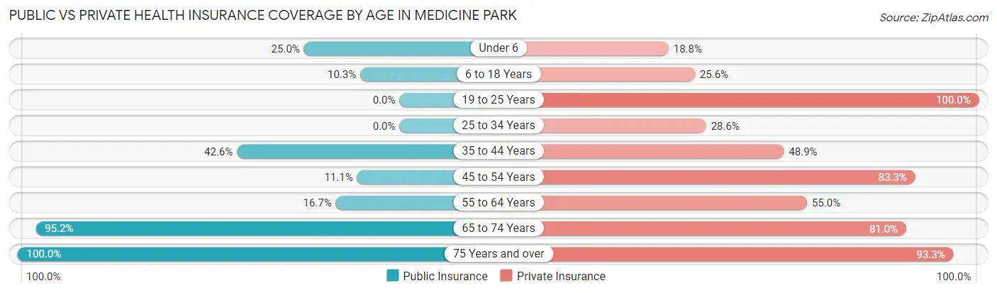 Public vs Private Health Insurance Coverage by Age in Medicine Park