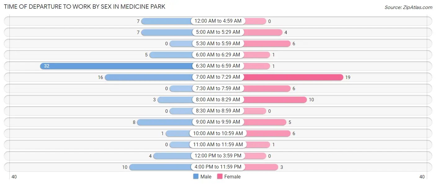 Time of Departure to Work by Sex in Medicine Park